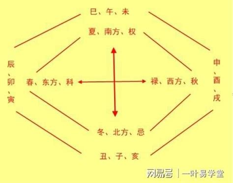 右弼入命宮|紫微斗數